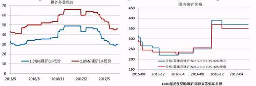 今年二季度由于鎳價走勢較差，鎳礦價格也在二季度震蕩下行，中鎳由50美金的高位跌至30美金，接近其成本線，目前，在礦商惜售挺價以及運費上漲的共同作用下，鎳礦價格出現(xiàn)回升。但是由于印尼鎳礦放松出口、菲律賓也處于出礦旺季，預(yù)計在菲律賓雨季來臨前，鎳礦價格高漲的概率較小。