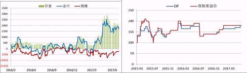 國內(nèi)現(xiàn)貨市場，今年二季度開始，金川鎳板產(chǎn)量縮減，金川鎳貨源一直偏緊，較無錫主力合約升貼水由原來的400-500元/噸的正常區(qū)間升至2500元/噸的高位，俄鎳較無錫主力合約升貼水維持在-500元/噸上下，兩者價差高位達3000元/噸。目前金川產(chǎn)量較去年還是有所下降，俄鎳貨源充裕，兩者價差有望在三季度依舊維持目前水平。