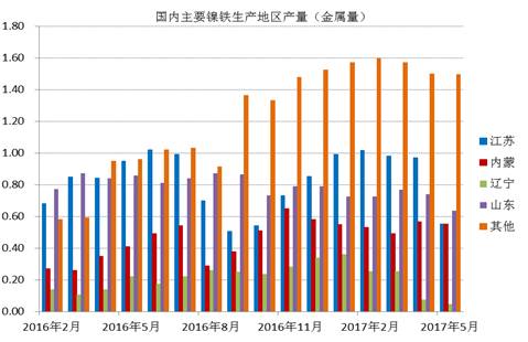 數(shù)據(jù)顯示，國內(nèi)鎳鐵企業(yè)2017年6月產(chǎn)量為66.16萬噸，環(huán)比增加4.45%，者和金屬量為3.265萬噸，環(huán)比增加5.02%。其中高鎳鐵環(huán)比增幅較大，主要原因是，江蘇、山東地區(qū)規(guī)模工廠提高產(chǎn)量。由于環(huán)保以及成本因素，二季度國內(nèi)鎳鐵企業(yè)開工率較低，內(nèi)蒙、遼寧地區(qū)只有15%左右的開工率，山東、江蘇等地業(yè)之后30%。目前鎳鐵價格有所回升，后期鎳鐵生產(chǎn)企業(yè)開工率有望提高。
