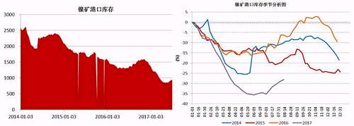 截止6月底，國內(nèi)主要港口鎳礦庫存為941萬噸，較前期842萬噸的低位有了明顯增加，主要得益于印尼鎳礦出口政策放松，菲律賓前環(huán)境部長被解聘，進口量增加；同時國內(nèi)二季度由于環(huán)保因素以及成本因素，大部分鎳鐵生產(chǎn)企業(yè)停產(chǎn)減產(chǎn)，對鎳礦需求減少。預(yù)計三季度港口鎳礦庫存依舊會持續(xù)“蓄水”。
