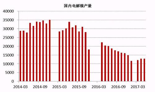 2017年6月中國電解鎳產(chǎn)量約為13245噸，較5月產(chǎn)量12831噸增長3.22%。從歷史數(shù)據(jù)我們不難看出，年內(nèi)幾個月國內(nèi)電解鎳產(chǎn)量較去年同期有明顯的下滑趨勢，這主要是由于鎳價在經(jīng)歷了去年的上漲之后，持續(xù)低迷，企業(yè)處于虧損狀態(tài)之下，生產(chǎn)積極性不高。