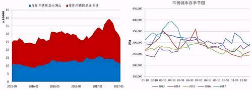 無錫、佛山兩地不銹鋼庫存在5月中旬達到峰值，主要是前期不銹鋼廠利潤可觀，生產(chǎn)企業(yè)開工率較高，而下游需求遲遲未發(fā)力導(dǎo)致庫存大量積壓。而后不銹鋼庫存大幅下降，目前回兩地庫存總量回歸至27萬噸，從季節(jié)性分析圖中可以看到，后期不銹鋼是有補庫需要的。