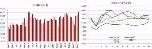 我們知道，我國的不銹鋼產(chǎn)量以及消費量均占到全球的半壁江山，國內(nèi)一部分不銹鋼銷往國外，這部分占到產(chǎn)量的近20%，近幾天，多個進口國對中國不銹鋼出口實施反傾銷，但是中國不銹鋼利用自身的價格等優(yōu)勢在出口方面持續(xù)增長。2017年前5個月出口總量162.68萬噸，國內(nèi)總產(chǎn)量在912萬噸，占比18%，與去年同期出口量相比，漲幅達8.59%。從不銹鋼出口季節(jié)走勢圖可以看出，三季度不銹鋼出口量會存在上漲需求。