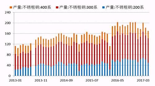 2017年5月份國內(nèi)27家主流不銹鋼廠粗鋼產(chǎn)量為178.21萬噸，環(huán)比4月份減少10.76萬噸，降幅為5.69%；同比去年期減少37.79萬噸，降幅為17.5%。5月份減產(chǎn)主要是由于鞍鋼聯(lián)眾、酒鋼、寶鋼德盛、華樂合金、玉林中金、河南鑫金匯、福欣特鋼、西南不銹等進行檢修而減產(chǎn)造成。進入六月后，德龍復(fù)產(chǎn)而增加，同時成本下降個別鋼廠產(chǎn)量提高。預(yù)計6月份總計劃產(chǎn)量將達190萬噸水平，環(huán)比增7%，同比降4%。