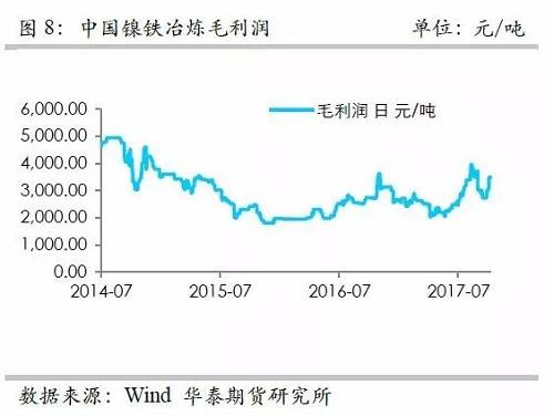 而鎳礦方面，9月份進口量環比再度增加，不過相對去年同期增量不算太高，并且來自菲律賓的鎳礦進口基本上和去年同期持平，增量主要是印尼鎳礦的進口。但是，從環比數據來看，自印尼的進口穩定在60萬噸/月。