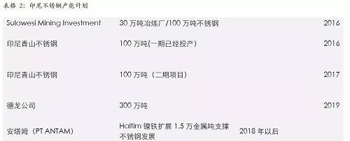印尼一體化不銹鋼的優勢，主要體現在兩個方面，一個是印尼鎳礦資源的豐富，導致鎳鐵成本較低；另外一個是印尼能源豐富，自備電廠現金成本較低。